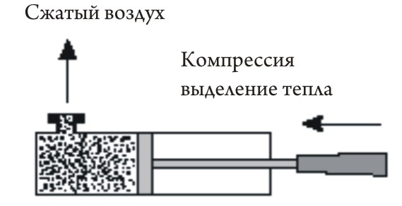 Компрессор - компрессия сжатого воздуха