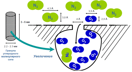 Принцип адсорбции углеродного молекулярного сита для генерации азота