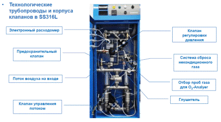 Комплектация азотного генератора BOGE