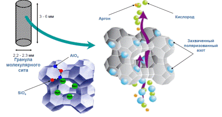 Принцип адсорбции молекулярного сита для получения кислорода