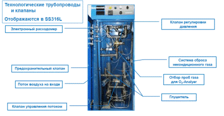 Комплектация кислородного генератора BOGE