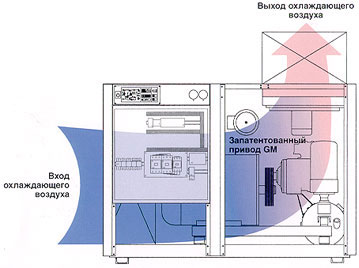 Секции компрессора винтового BOGE C 30