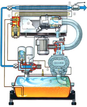 Циркуляция масла и воздуха в компрессоре Boge
