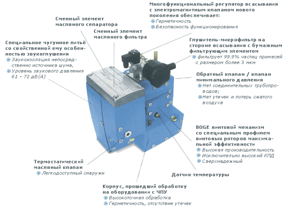 компрессорная ступень винтового компрессора BOGE C 15